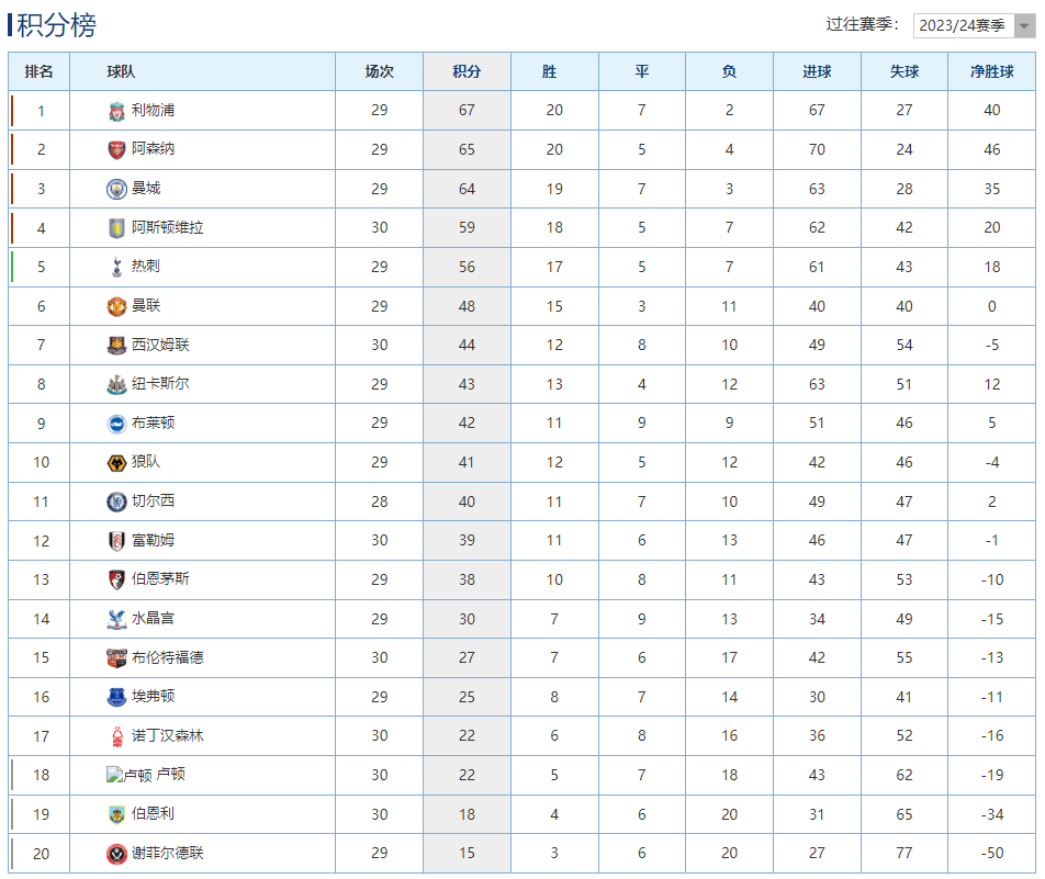 利物浦大比分战胜稳居积分榜首的简单介绍 利物浦大比分战胜稳居积分榜首的简单介绍